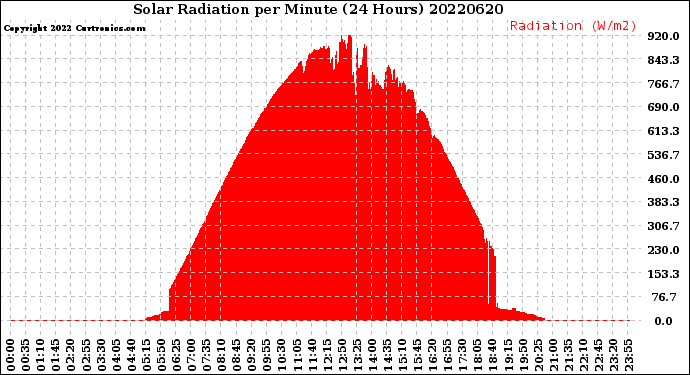 Milwaukee Weather Solar Radiation<br>per Minute<br>(24 Hours)