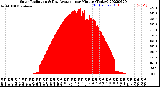 Milwaukee Weather Solar Radiation<br>& Day Average<br>per Minute<br>(Today)