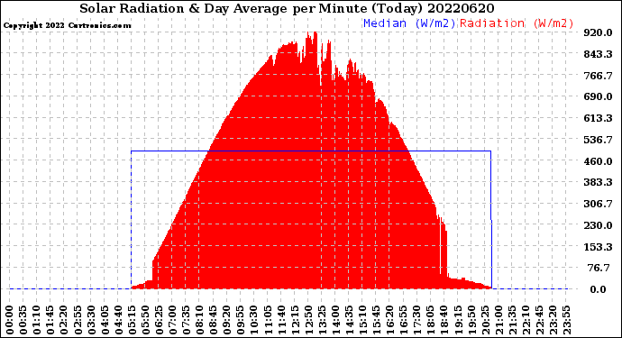 Milwaukee Weather Solar Radiation<br>& Day Average<br>per Minute<br>(Today)