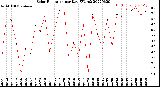 Milwaukee Weather Solar Radiation<br>per Day KW/m2