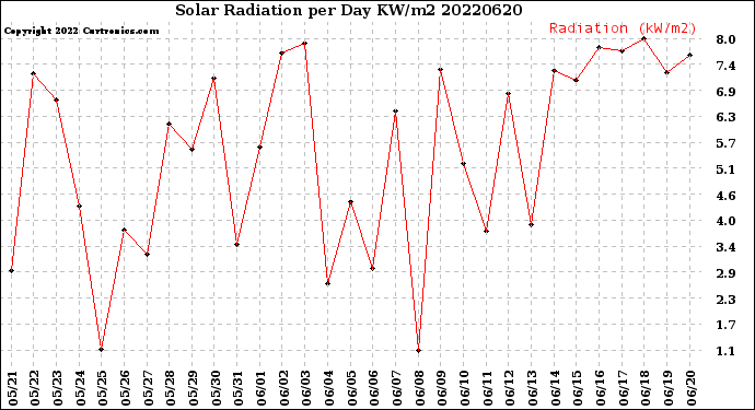 Milwaukee Weather Solar Radiation<br>per Day KW/m2