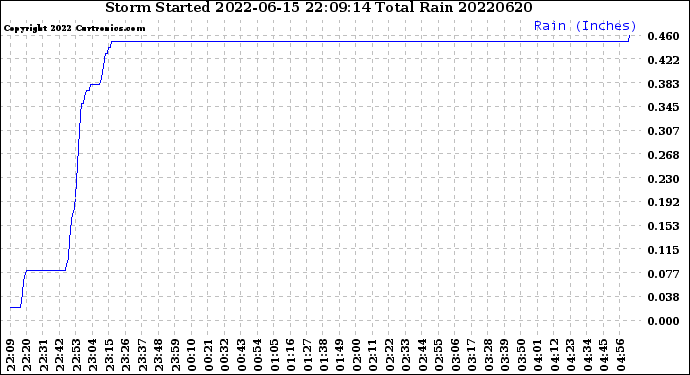 Milwaukee Weather Storm<br>Started 2022-06-15 22:09:14<br>Total Rain