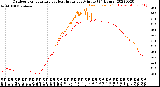 Milwaukee Weather Outdoor Temperature<br>vs Heat Index<br>per Minute<br>(24 Hours)