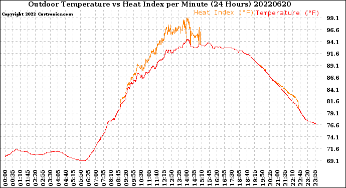 Milwaukee Weather Outdoor Temperature<br>vs Heat Index<br>per Minute<br>(24 Hours)