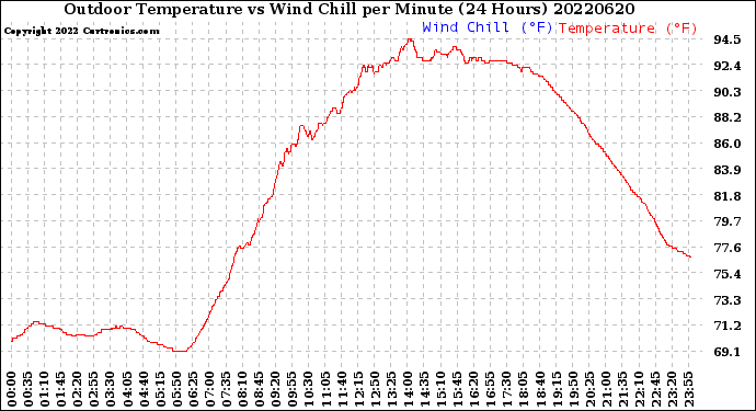 Milwaukee Weather Outdoor Temperature<br>vs Wind Chill<br>per Minute<br>(24 Hours)