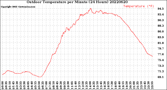 Milwaukee Weather Outdoor Temperature<br>per Minute<br>(24 Hours)