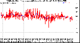 Milwaukee Weather Wind Direction<br>Normalized and Average<br>(24 Hours) (New)