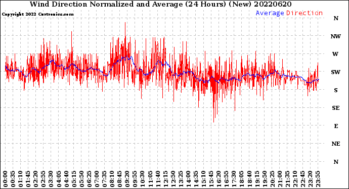 Milwaukee Weather Wind Direction<br>Normalized and Average<br>(24 Hours) (New)