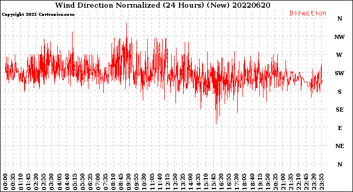 Milwaukee Weather Wind Direction<br>Normalized<br>(24 Hours) (New)