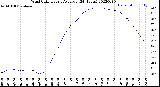 Milwaukee Weather Wind Chill<br>Hourly Average<br>(24 Hours)