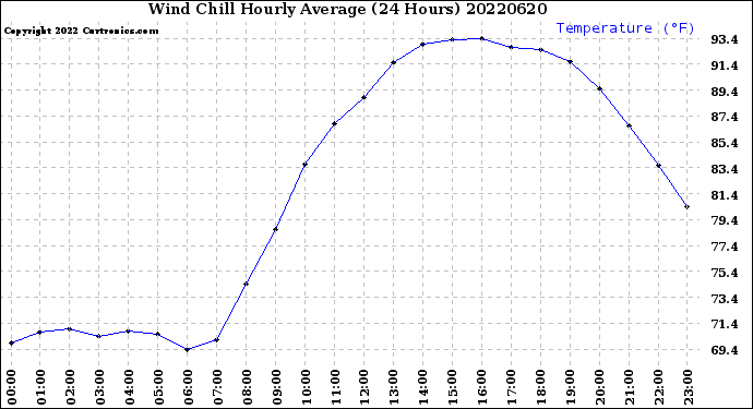 Milwaukee Weather Wind Chill<br>Hourly Average<br>(24 Hours)