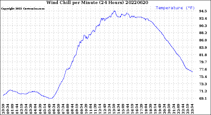 Milwaukee Weather Wind Chill<br>per Minute<br>(24 Hours)