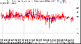 Milwaukee Weather Wind Direction<br>Normalized and Average<br>(24 Hours) (Old)