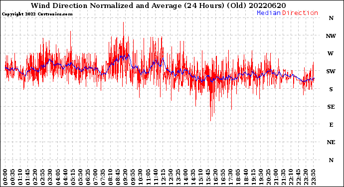 Milwaukee Weather Wind Direction<br>Normalized and Average<br>(24 Hours) (Old)