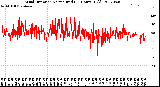 Milwaukee Weather Wind Direction<br>Normalized<br>(24 Hours) (Old)