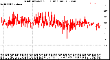 Milwaukee Weather Wind Direction<br>(24 Hours) (Raw)