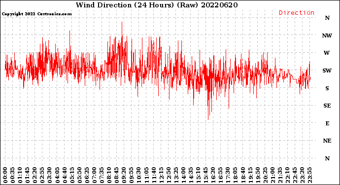 Milwaukee Weather Wind Direction<br>(24 Hours) (Raw)