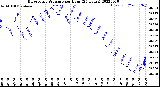 Milwaukee Weather Barometric Pressure<br>per Hour<br>(24 Hours)