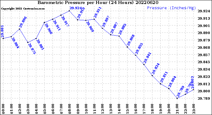 Milwaukee Weather Barometric Pressure<br>per Hour<br>(24 Hours)