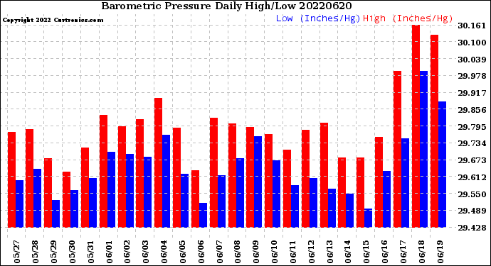 Milwaukee Weather Barometric Pressure<br>Daily High/Low