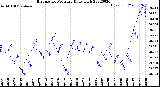 Milwaukee Weather Barometric Pressure<br>Daily High