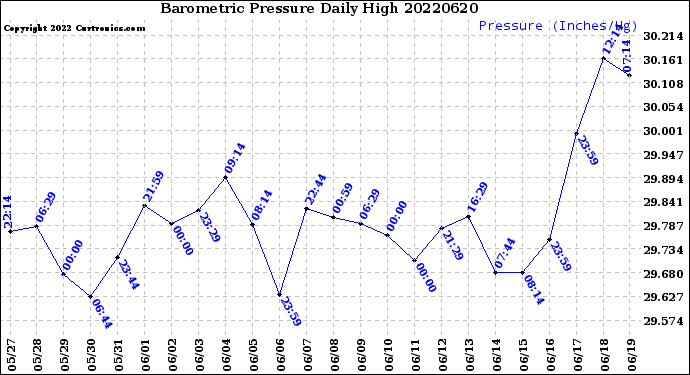 Milwaukee Weather Barometric Pressure<br>Daily High