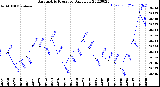 Milwaukee Weather Barometric Pressure<br>Daily Low