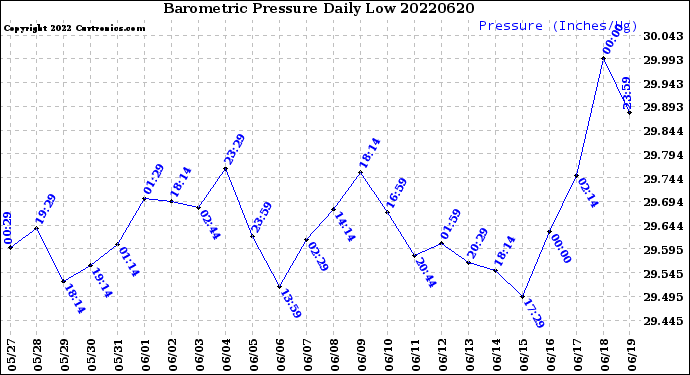 Milwaukee Weather Barometric Pressure<br>Daily Low