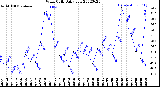 Milwaukee Weather Wind Chill<br>Daily Low