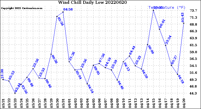 Milwaukee Weather Wind Chill<br>Daily Low