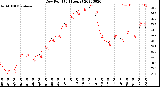 Milwaukee Weather Dew Point<br>(24 Hours)