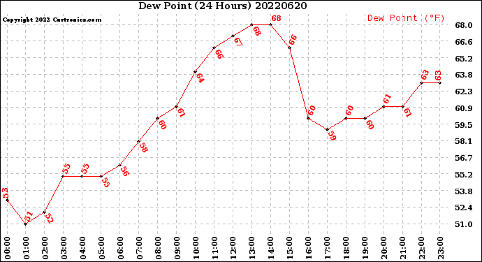 Milwaukee Weather Dew Point<br>(24 Hours)