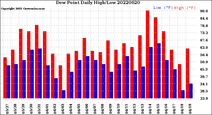 Milwaukee Weather Dew Point<br>Daily High/Low