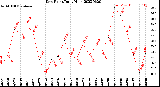 Milwaukee Weather Dew Point<br>Daily High