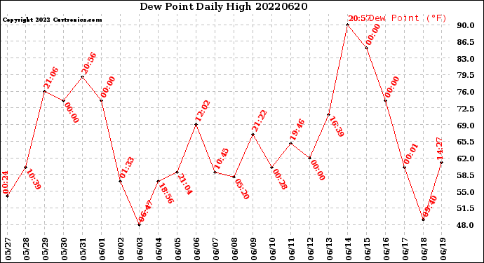 Milwaukee Weather Dew Point<br>Daily High