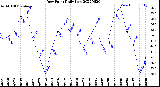 Milwaukee Weather Dew Point<br>Daily Low