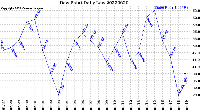 Milwaukee Weather Dew Point<br>Daily Low