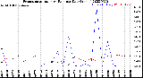 Milwaukee Weather Evapotranspiration<br>vs Rain per Day<br>(Inches)