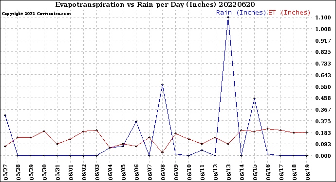 Milwaukee Weather Evapotranspiration<br>vs Rain per Day<br>(Inches)