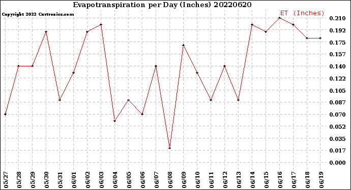 Milwaukee Weather Evapotranspiration<br>per Day (Inches)