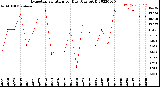 Milwaukee Weather Evapotranspiration<br>per Day (Ozs sq/ft)