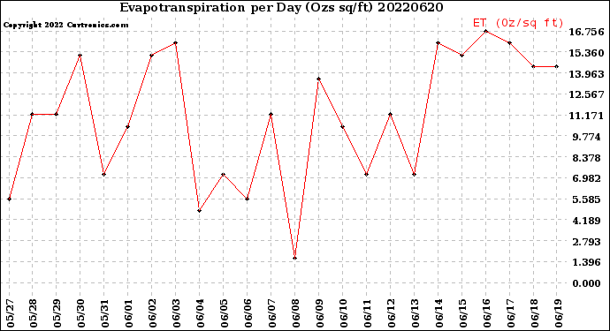 Milwaukee Weather Evapotranspiration<br>per Day (Ozs sq/ft)