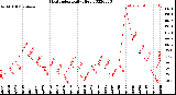 Milwaukee Weather Heat Index<br>Daily High