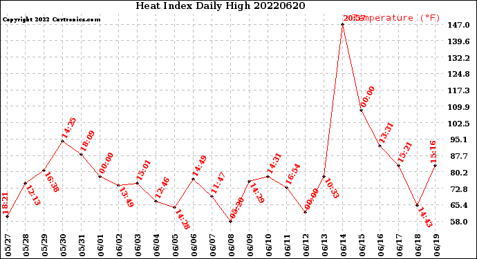 Milwaukee Weather Heat Index<br>Daily High