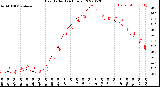 Milwaukee Weather Heat Index<br>(24 Hours)