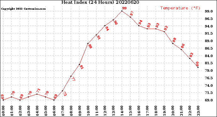 Milwaukee Weather Heat Index<br>(24 Hours)