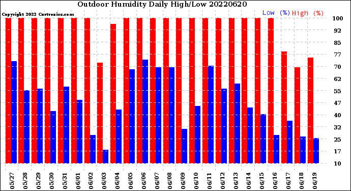 Milwaukee Weather Outdoor Humidity<br>Daily High/Low