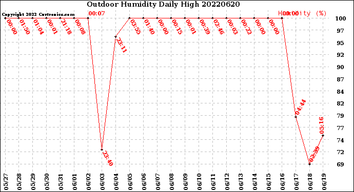 Milwaukee Weather Outdoor Humidity<br>Daily High