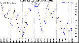 Milwaukee Weather Outdoor Humidity<br>Daily Low