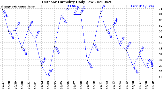 Milwaukee Weather Outdoor Humidity<br>Daily Low